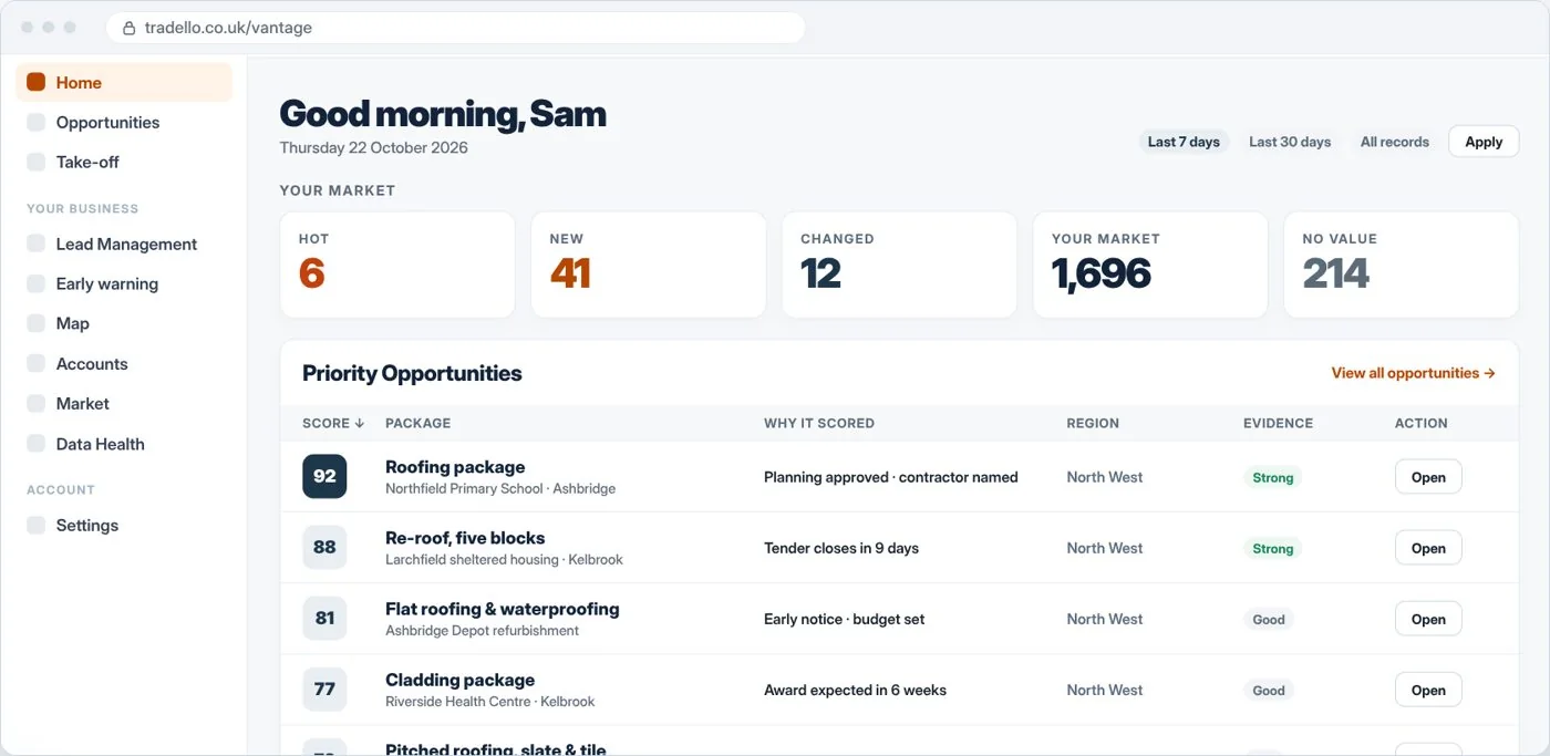 Vantage home screen: your market and priority opportunities, shown with example data